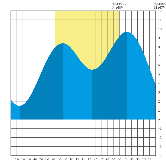 Point St. Albans tide chart for Friday, October 11, 2024