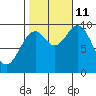 Point St. Albans tide chart for Friday, October 11, 2024