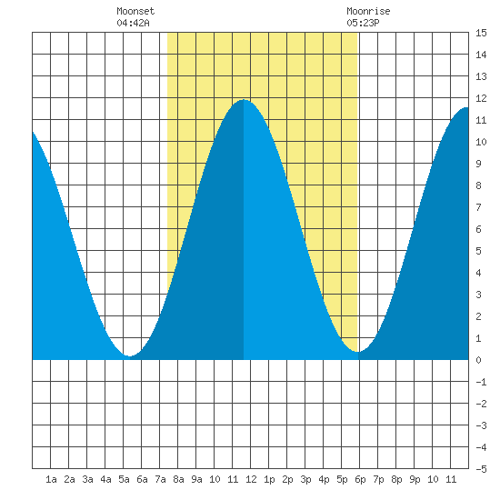 Point St. Albans tide chart for Tuesday, October 15, 2024