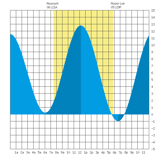 Point St. Albans tide chart for Wednesday, October 16, 2024