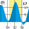 Point St. Albans tide chart for Thursday, October 17, 2024