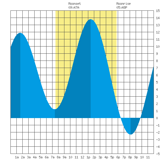 Point St. Albans tide chart for Friday, October 18, 2024