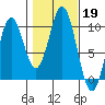 Point St. Albans tide chart for Saturday, October 19, 2024
