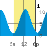 Point St. Albans tide chart for Tuesday, October 1, 2024
