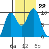 Point St. Albans tide chart for Tuesday, October 22, 2024