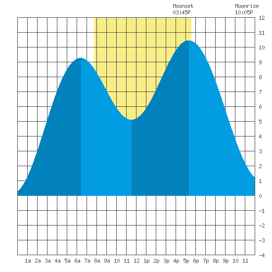 Point St. Albans tide chart for Wednesday, October 23, 2024