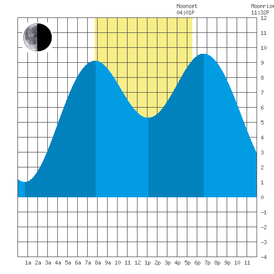 Point St. Albans tide chart for Thursday, October 24, 2024