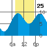 Point St. Albans tide chart for Friday, October 25, 2024