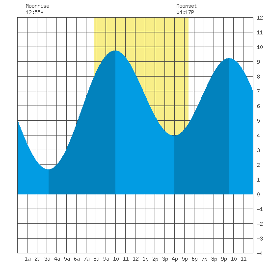 Point St. Albans tide chart for Saturday, October 26, 2024