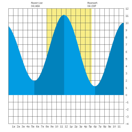 Point St. Albans tide chart for Tuesday, October 29, 2024