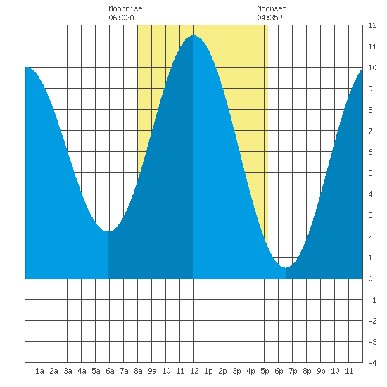 Point St. Albans tide chart for Wednesday, October 30, 2024