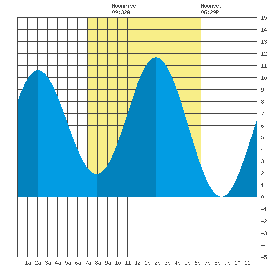 Point St. Albans tide chart for Friday, October 4, 2024