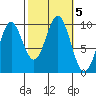 Point St. Albans tide chart for Saturday, October 5, 2024