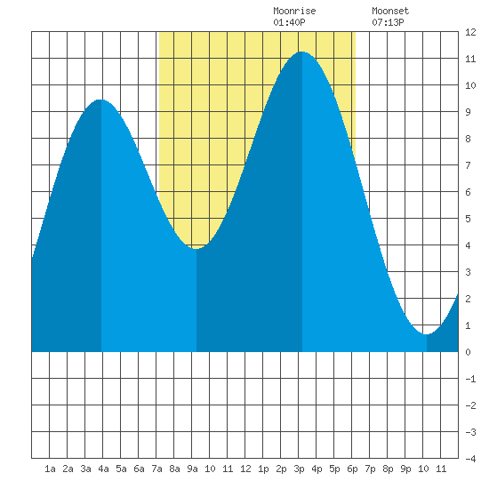 Point St. Albans tide chart for Monday, October 7, 2024