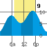 Point St. Albans tide chart for Wednesday, October 9, 2024