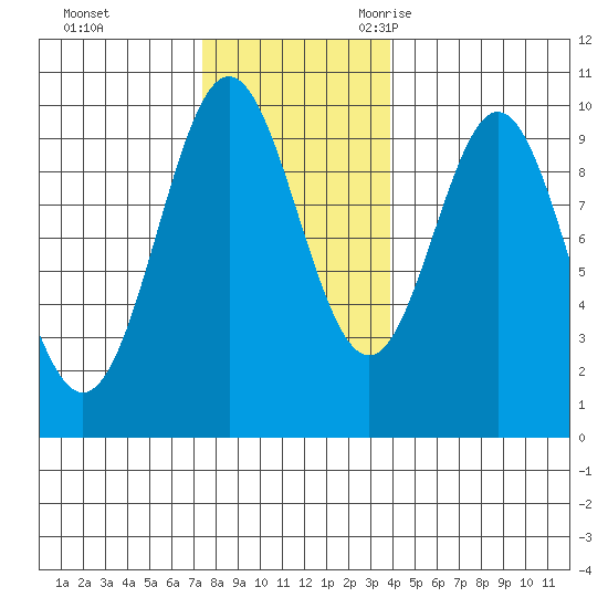 Point St. Albans tide chart for Monday, November 11, 2024