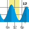 Point St. Albans tide chart for Tuesday, November 12, 2024