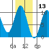 Point St. Albans tide chart for Wednesday, November 13, 2024