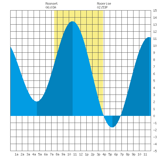 Point St. Albans tide chart for Thursday, November 14, 2024