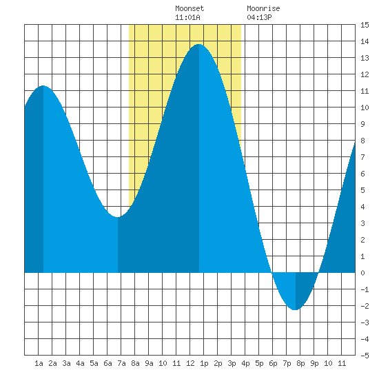 Point St. Albans tide chart for Sunday, November 17, 2024