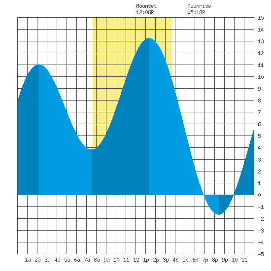 Point St. Albans tide chart for Monday, November 18, 2024
