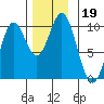 Point St. Albans tide chart for Tuesday, November 19, 2024
