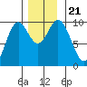 Point St. Albans tide chart for Thursday, November 21, 2024