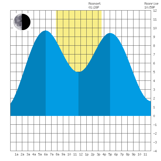 Point St. Albans tide chart for Friday, November 22, 2024