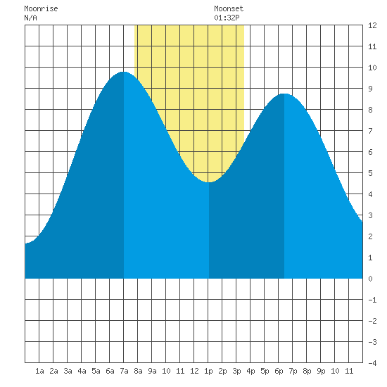 Point St. Albans tide chart for Saturday, November 23, 2024