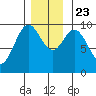 Point St. Albans tide chart for Saturday, November 23, 2024