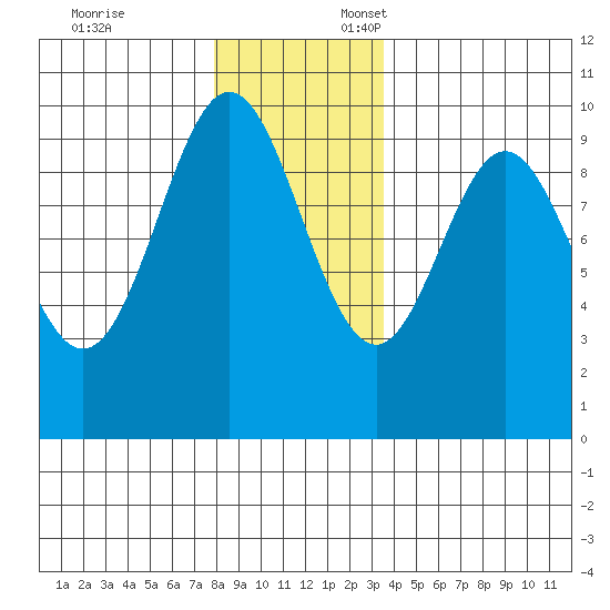 Point St. Albans tide chart for Monday, November 25, 2024
