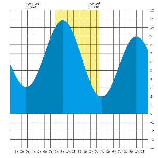 Point St. Albans tide chart for Tuesday, November 26, 2024