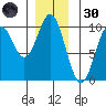 Point St. Albans tide chart for Saturday, November 30, 2024