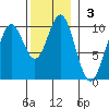 Point St. Albans tide chart for Sunday, November 3, 2024