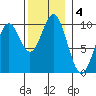 Point St. Albans tide chart for Monday, November 4, 2024