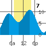 Point St. Albans tide chart for Thursday, November 7, 2024