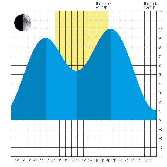 Point St. Albans tide chart for Friday, November 8, 2024