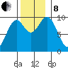 Point St. Albans tide chart for Friday, November 8, 2024