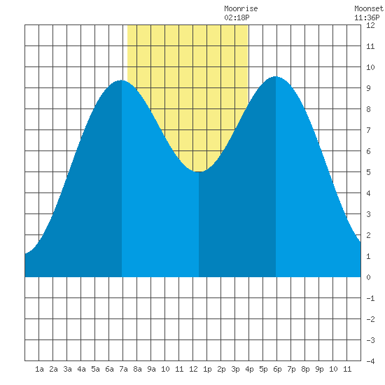 Point St. Albans tide chart for Saturday, November 9, 2024