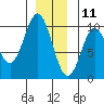 Point St. Albans tide chart for Wednesday, December 11, 2024