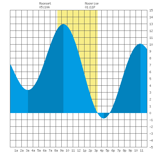 Point St. Albans tide chart for Thursday, December 12, 2024