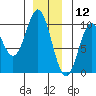 Point St. Albans tide chart for Thursday, December 12, 2024