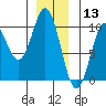 Point St. Albans tide chart for Friday, December 13, 2024