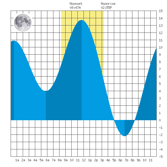 Point St. Albans tide chart for Sunday, December 15, 2024