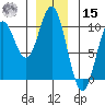 Point St. Albans tide chart for Sunday, December 15, 2024