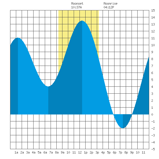 Point St. Albans tide chart for Monday, December 16, 2024