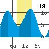 Point St. Albans tide chart for Thursday, December 19, 2024