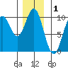 Point St. Albans tide chart for Sunday, December 1, 2024