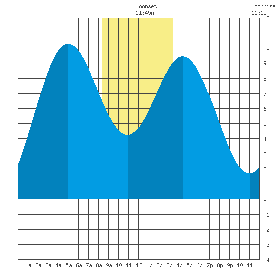 Point St. Albans tide chart for Saturday, December 21, 2024