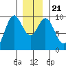 Point St. Albans tide chart for Saturday, December 21, 2024
